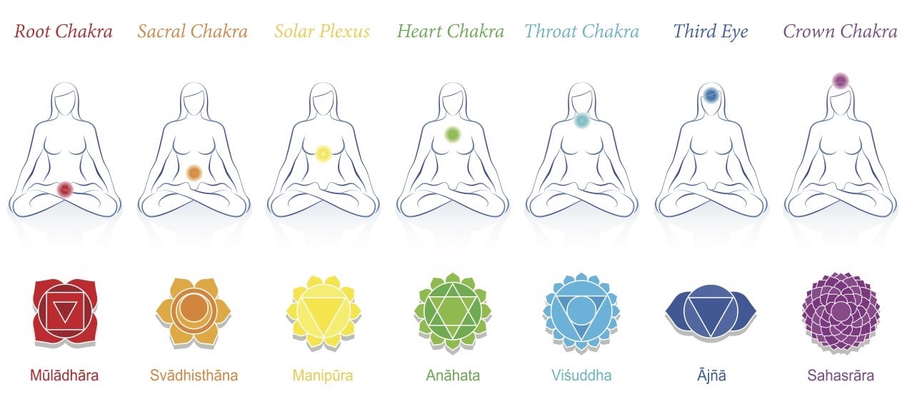 Illustration of the 7 Chakras